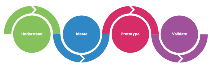 Experience design is an iterative process - not a deliverable.
