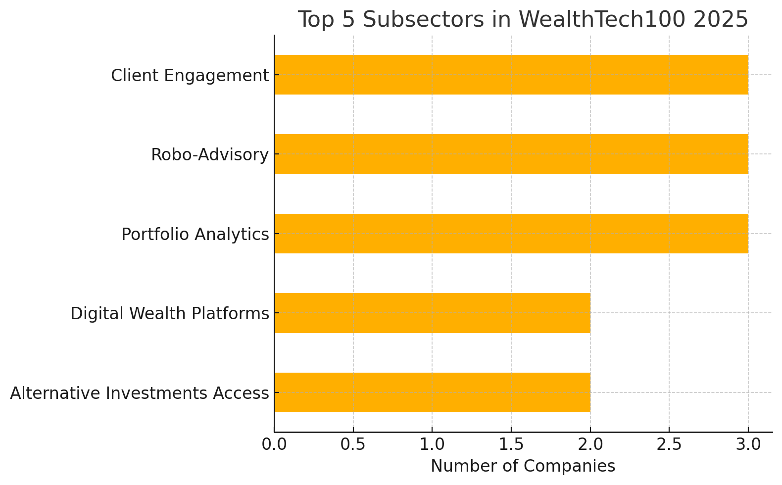 Top 5 Subsectors in WealthTech100 2025