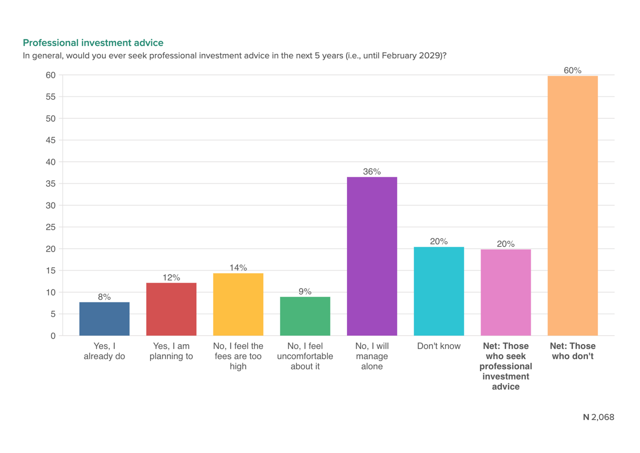 Professional Investment Advice stats graphic