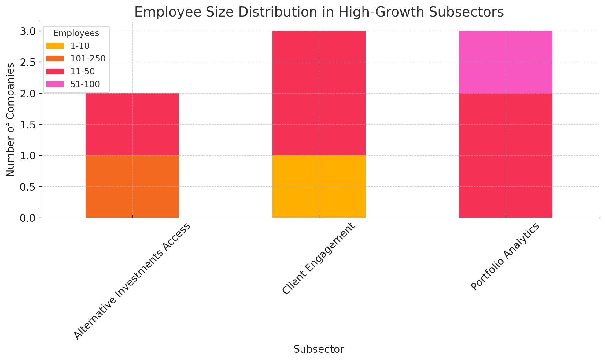 Employee size by distribution chart - WealthTech100 2025 Growcreate