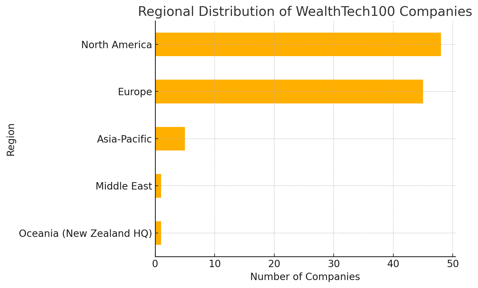 Regional Distribution of  WealthTech100 2025 companies