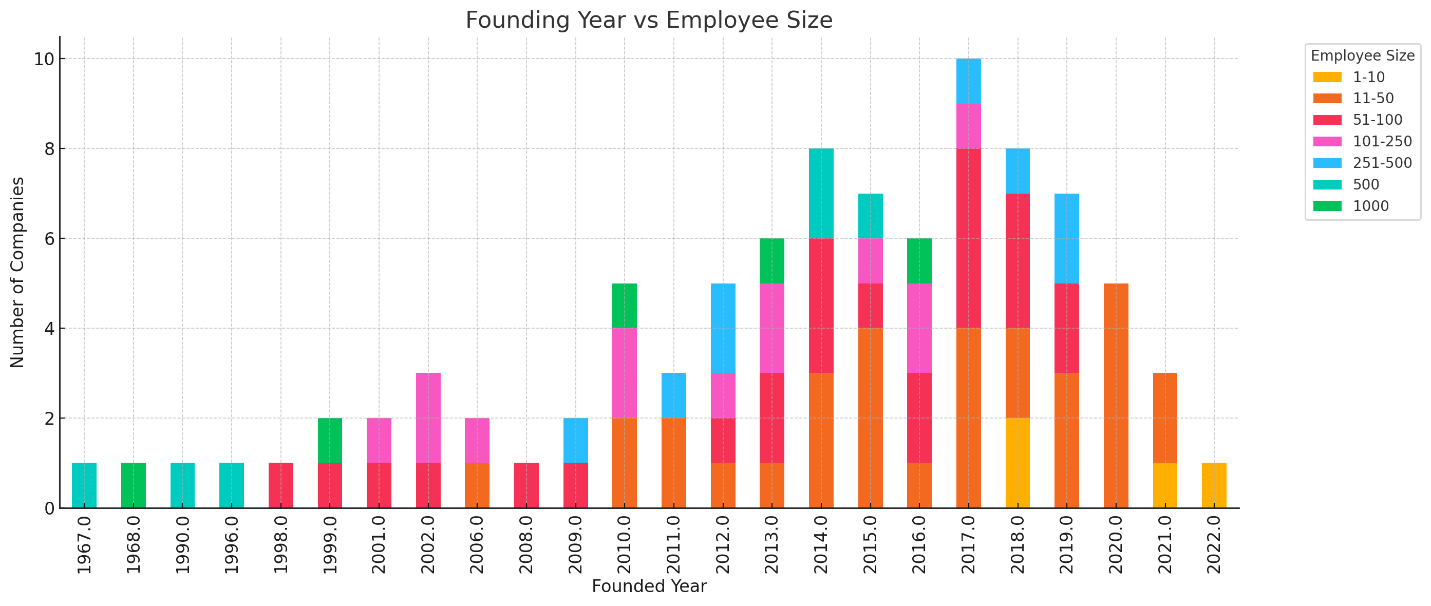 Founding Year vs Employee Size  WealthTech100 2025