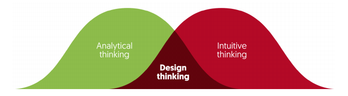 Design thinking combines analytical and intuitive perspectives.